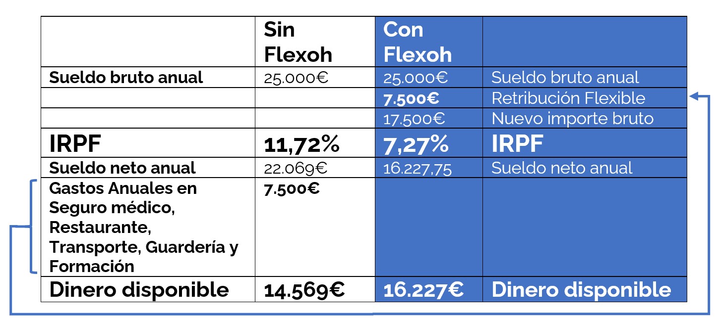 ¿Cuánto Se Puede Ahorrar Con Un Plan De Retribución Flexible? - 2022