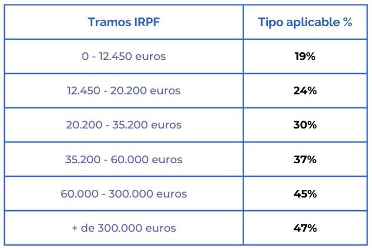 Los tramos del IRPF Cambios en la Renta 2021/2022 2022